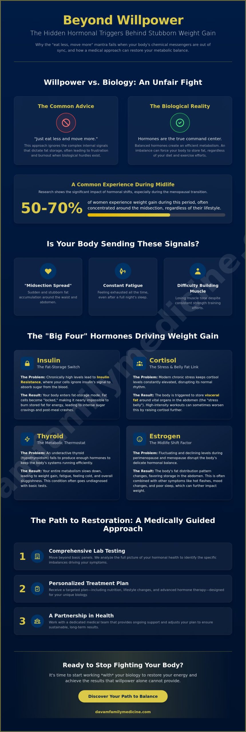 Weight Gain and Hormone Imbalance Treatment: Why Willpower Isn’t Enough
