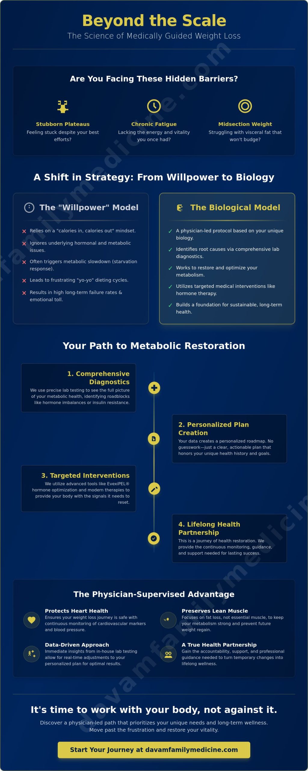 Medical Weight Loss: Physician-Supervised Success in Magnolia